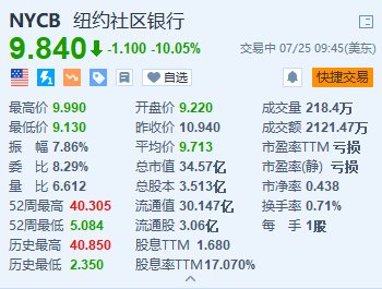 纽约社区银行一度跌超16% Q2信贷损失拨备远超预期-第1张图片