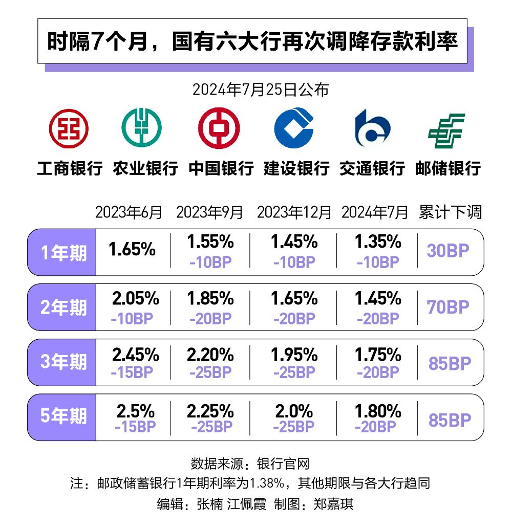全面“破2”：六大行存款利率又双叒降了！银行理财、存款“跷跷板”效应再现-第1张图片