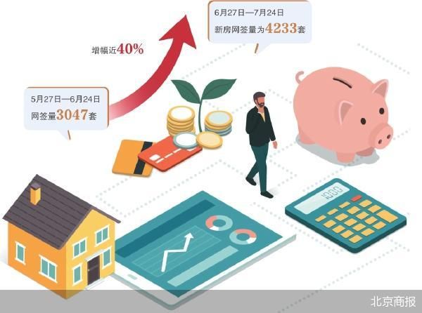 北京楼市新政30日：有项目两周卖90套-第1张图片