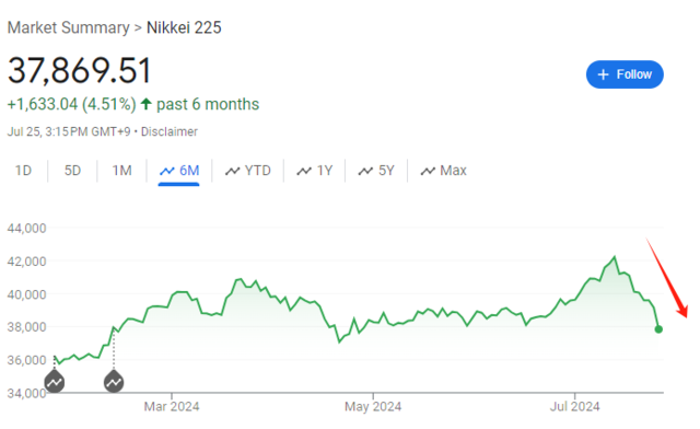 日元大涨牵动全球资产！曾助推2008金融危机，套利交易逆转威力有多猛？-第2张图片