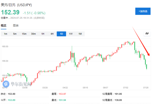 日元大涨牵动全球资产！曾助推2008金融危机，套利交易逆转威力有多猛？-第7张图片