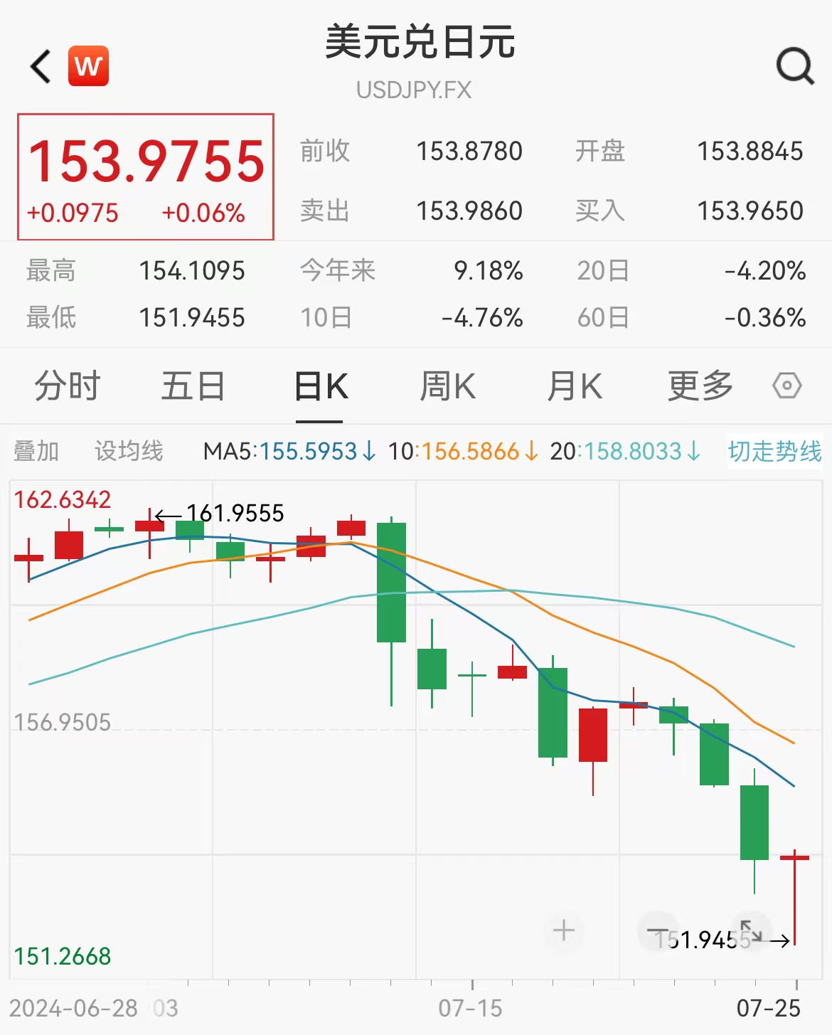 日元汇率上演过山车行情：大幅升值超1%后，又回吐所有涨幅-第1张图片