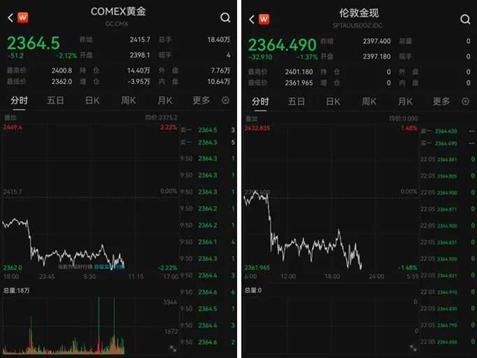 突然！全线跳水！-第4张图片