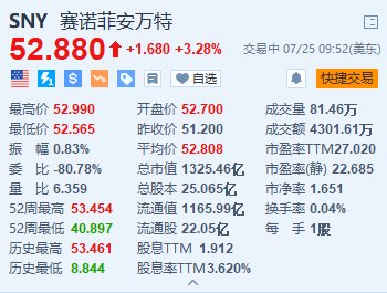赛诺菲涨超3.2% 上半年净销售额同比增长8.4%超预期-第1张图片