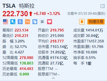 特斯拉涨超3.1% 马斯克向xAI投资50亿美元的提议或多数受访者支持-第1张图片