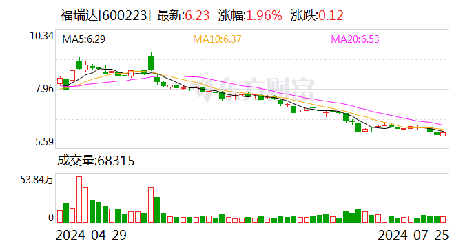 福瑞达拟10派1元 7月30日为股权登记日-第1张图片
