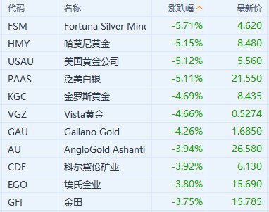 黄金股集体下跌 现货黄金日内一度跌超2%-第1张图片