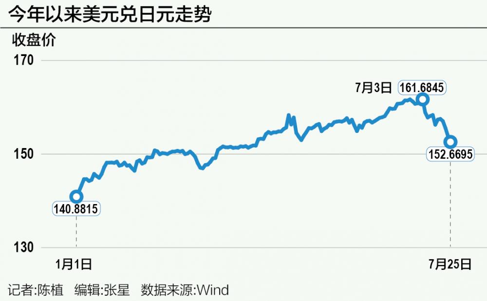 日元反攻近6%：加息与否是个问题-第1张图片