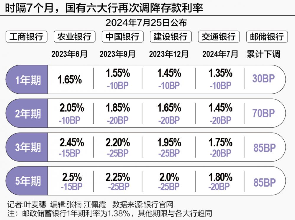 六大行存款利率全面“破2” 银行理财、存款“跷跷板”效应再现-第1张图片