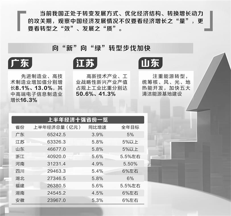 27省份经济半年报出炉：16个省份高于“全国线”-第1张图片