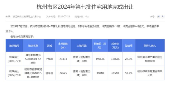 核心城市土拍持续升温！价格传导正在发生？-第2张图片