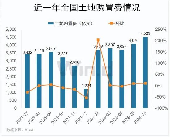 核心城市土拍持续升温！价格传导正在发生？-第3张图片
