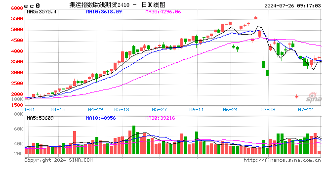 期货开盘：集运指数（欧线）涨超2%，铁矿石、烧碱、碳酸锂涨近2%，沪银跌超2%，燃油跌近2%-第1张图片