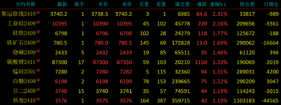 期货开盘：集运指数（欧线）涨超2%，铁矿石、烧碱、碳酸锂涨近2%，沪银跌超2%，燃油跌近2%-第2张图片