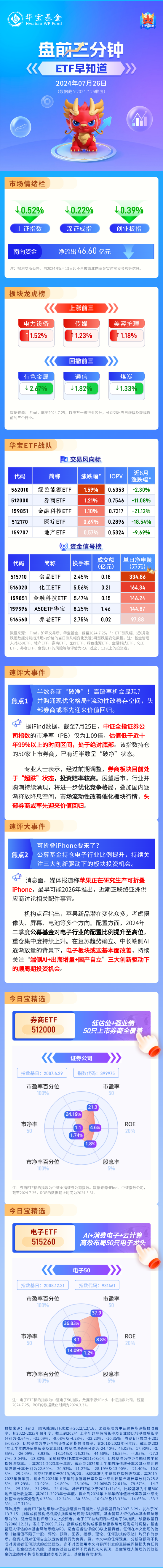 【盘前三分钟】7月26日ETF早知道-第1张图片