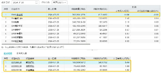 有色倒车接人？内外资争先布局！两部门正式发文，3000亿特别国债支持“两新”，有色板块拐点到？-第3张图片