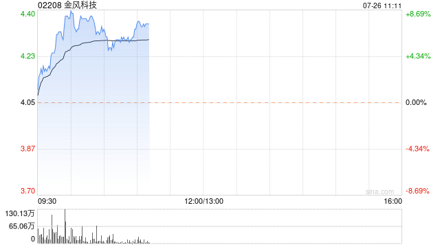 金风科技早盘涨逾7% 上海广西两地推进风电建设-第1张图片