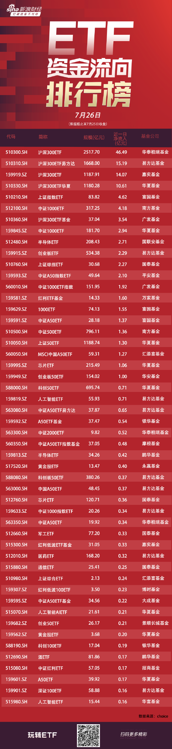 ETF资金流向：7月25日四只沪深300ETF获净申购86亿元，华泰柏瑞沪深300ETF获净申购46亿元-第1张图片