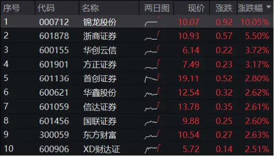 又涨停！锦龙股份两连板！券商ETF（512000）续涨近2%，这家券商股权再出售-第2张图片