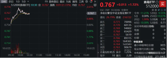 又涨停！锦龙股份两连板！券商ETF（512000）续涨近2%，这家券商股权再出售-第3张图片