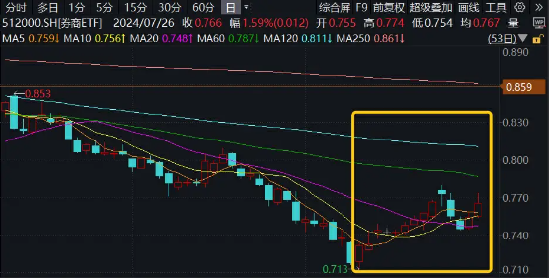 又涨停！锦龙股份两连板！券商ETF（512000）续涨近2%，这家券商股权再出售-第4张图片