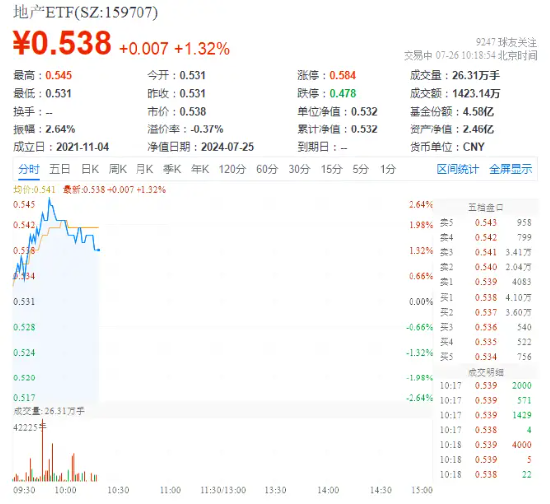龙头地产延续反弹，地产ETF（159707）上涨1.69%，新城控股领涨超4%！机构预计需求端政策将持续发力-第2张图片