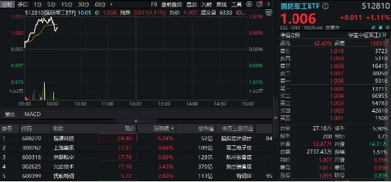 长三角一体化三年行动计划发布，支持低空经济、G60卫星互联网发展！国防军工ETF（512810）快速拉升涨超1%！-第2张图片