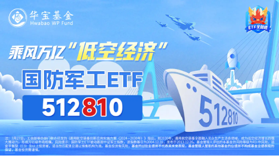 长三角一体化三年行动计划发布，支持低空经济、G60卫星互联网发展！国防军工ETF（512810）快速拉升涨超1%！-第3张图片