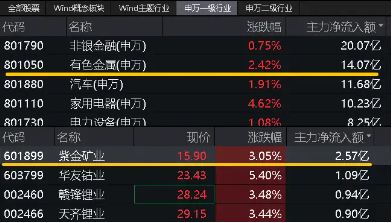 三大信号显现！有色金属板块拐点来了？“铜茅”紫金矿业涨超2%，有色龙头ETF（159876）盘中上探2．8%-第3张图片