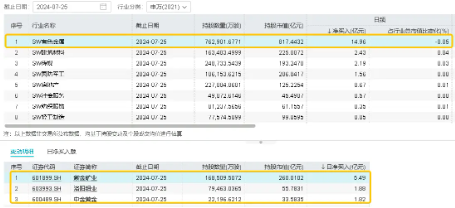 三大信号显现！有色金属板块拐点来了？“铜茅”紫金矿业涨超2%，有色龙头ETF（159876）盘中上探2．8%-第4张图片