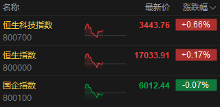 午评：港股恒指涨0.17% 恒生科指涨0.66%东方甄选早盘大跌20%-第3张图片