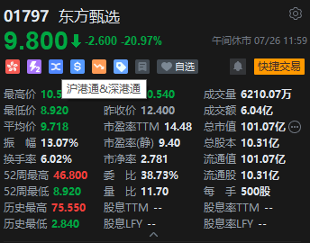 午评：港股恒指涨0.17% 恒生科指涨0.66%东方甄选早盘大跌20%-第4张图片