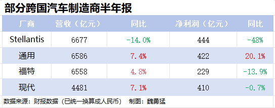 跨国汽车制造商上半年业绩堪忧，股价纷纷遭受重创-第1张图片
