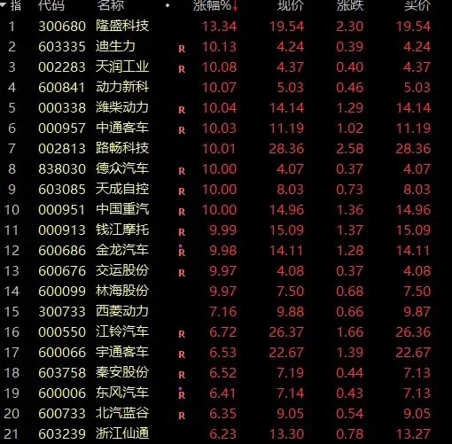 超4000只个股飘红！汽车产业链，全线爆发-第2张图片