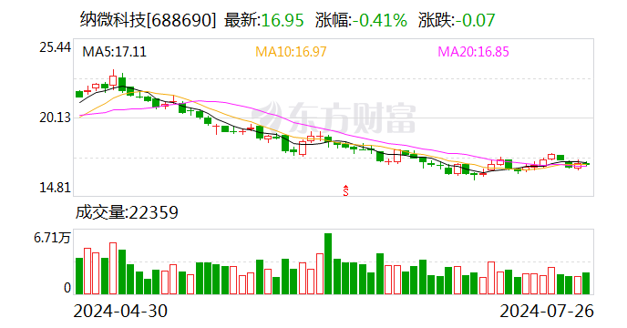 纳微科技：预计2024年上半年净利润约4504.06万元 同比增加约41.51%-第1张图片