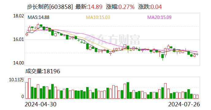 步长制药：控股子公司签订技术服务（委托）合同-第1张图片