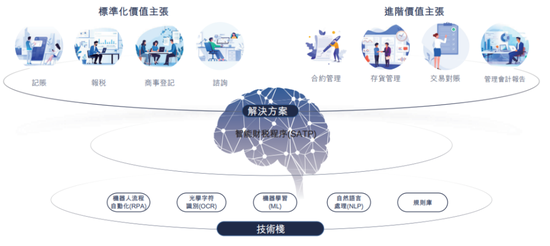 商业模式被证伪，不上市即灭亡！慧算账IPO：市占率不足0.5%的AI财税龙头，四年亏18亿，负债率193%-第3张图片