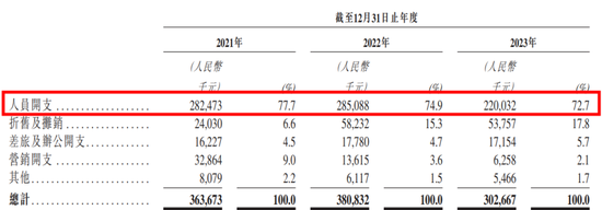 商业模式被证伪，不上市即灭亡！慧算账IPO：市占率不足0.5%的AI财税龙头，四年亏18亿，负债率193%-第5张图片