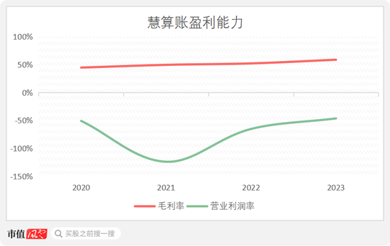 商业模式被证伪，不上市即灭亡！慧算账IPO：市占率不足0.5%的AI财税龙头，四年亏18亿，负债率193%-第7张图片