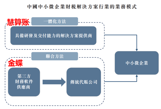商业模式被证伪，不上市即灭亡！慧算账IPO：市占率不足0.5%的AI财税龙头，四年亏18亿，负债率193%-第9张图片