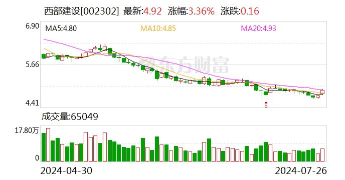 西部建设业绩快报：上半年净利润同比下降96.59%-第1张图片