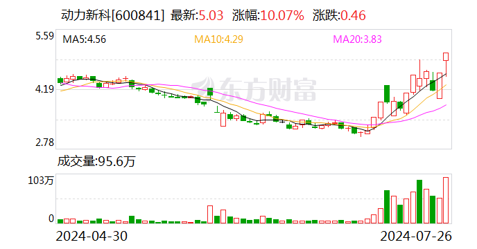 12天6板动力新科：公司A股股价短期涨幅严重高于同期行业指数及上证指数-第1张图片