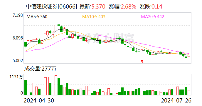 实习生泄露投行IPO项目？中信建投：终止该学生研学 对有关责任人启动问责程序-第2张图片