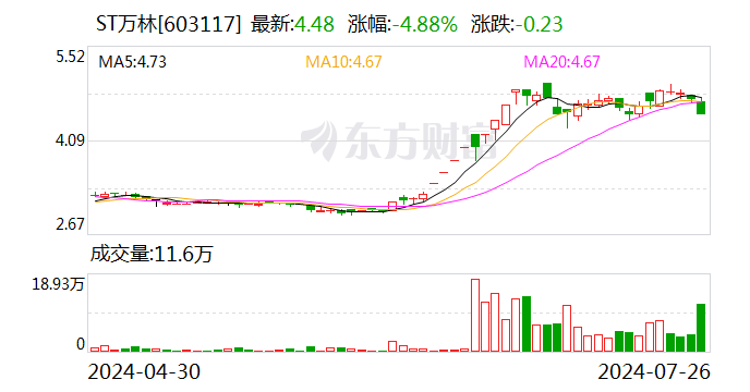 ST万林：公司股票7月30日起撤销其他风险警示-第1张图片