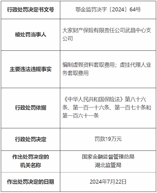 大家财险武昌中心支公司被罚19万元：因编制虚假资料套取费用、虚挂代理人业务套取费用-第1张图片