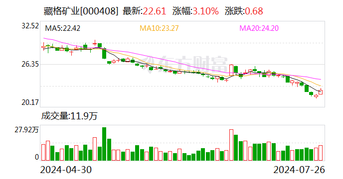 藏格矿业：控股股东提议公司回购股份及中期分红-第1张图片