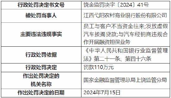 江西弋阳农村商业银行被罚110万元：因发放虚假汽车按揭贷款等-第1张图片