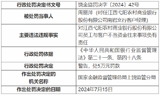 江西弋阳农村商业银行被罚110万元：因发放虚假汽车按揭贷款等-第2张图片
