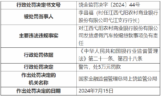 江西弋阳农村商业银行被罚110万元：因发放虚假汽车按揭贷款等-第4张图片