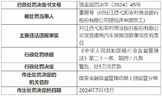 江西弋阳农村商业银行被罚110万元：因发放虚假汽车按揭贷款等-第5张图片